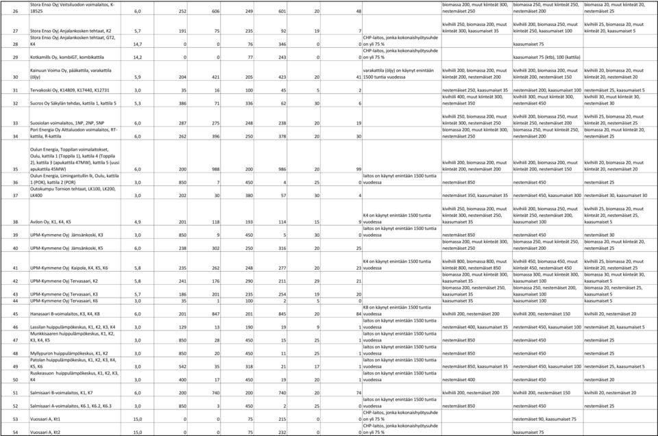 kiinteät 20, 30 Kainuun Voima Oy, pääkattila, varakattila varakattila (öljy) on käynyt enintään (öljy) 5,9 204 421 205 423 20 41 1500 tuntia vuodessa kiinteät 200, kiinteät 200, nestemäiset 150