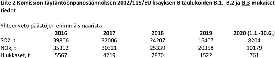 3 mukaiset tiedot Yhteenveto päästöjen enimmäismääristä 2016 2017 2018