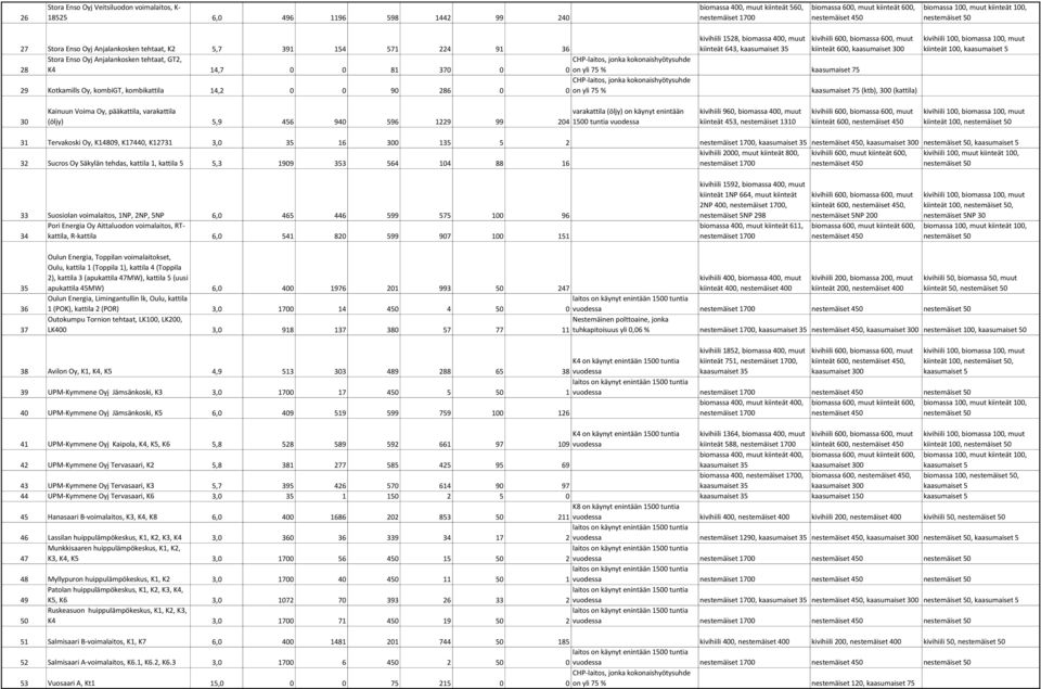 kombikattila 14,2 0 0 90 286 0 0 on yli 75 % kaasumaiset 75 (ktb), 300 (kattila) kiinteät 100, 30 Kainuun Voima Oy, pääkattila, varakattila varakattila (öljy) on käynyt enintään (öljy) 5,9 456 940