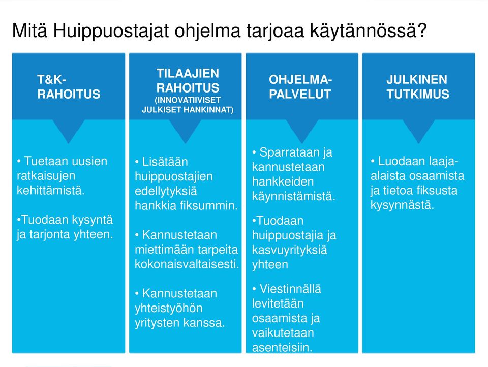 Edistetään Tuodaan yritysten kysyntä ja tarjonta kilpailukykyä. yhteen. Tuodaan kysyntä ja tarjonta yhteen. Lisätään huippuostajien edellytyksiä hankkia fiksummin.