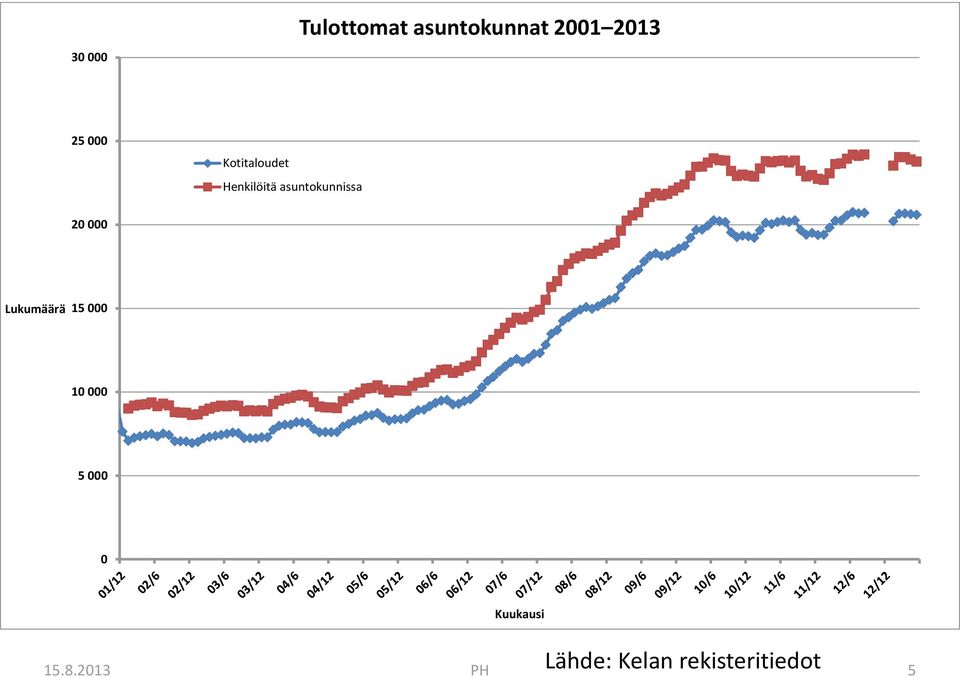 20 000 Lukumäärä 15 000 10 000 5 000 0