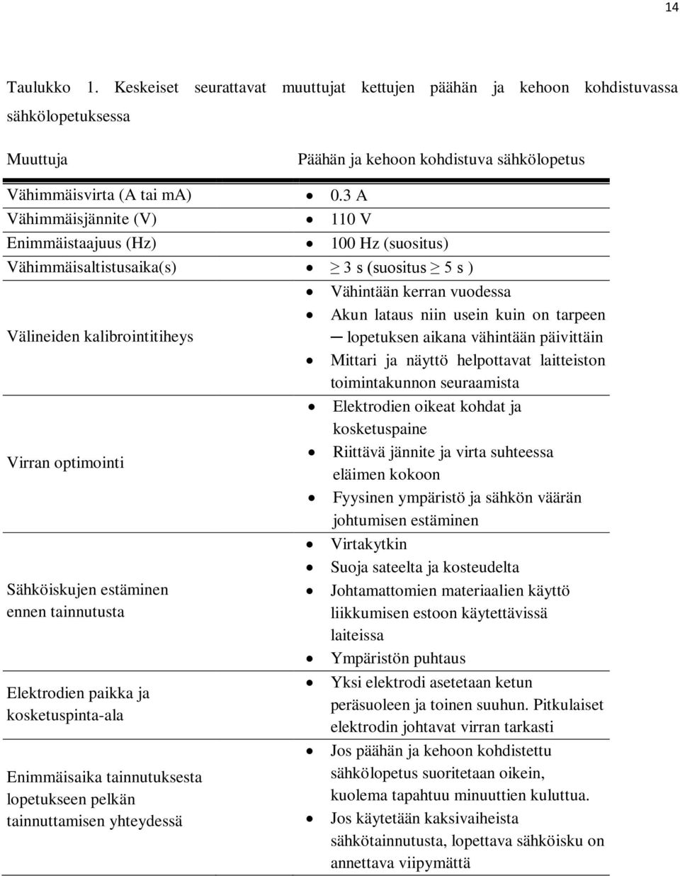 kalibrointitiheys lopetuksen aikana vähintään päivittäin Mittari ja näyttö helpottavat laitteiston toimintakunnon seuraamista Elektrodien oikeat kohdat ja kosketuspaine Riittävä jännite ja virta