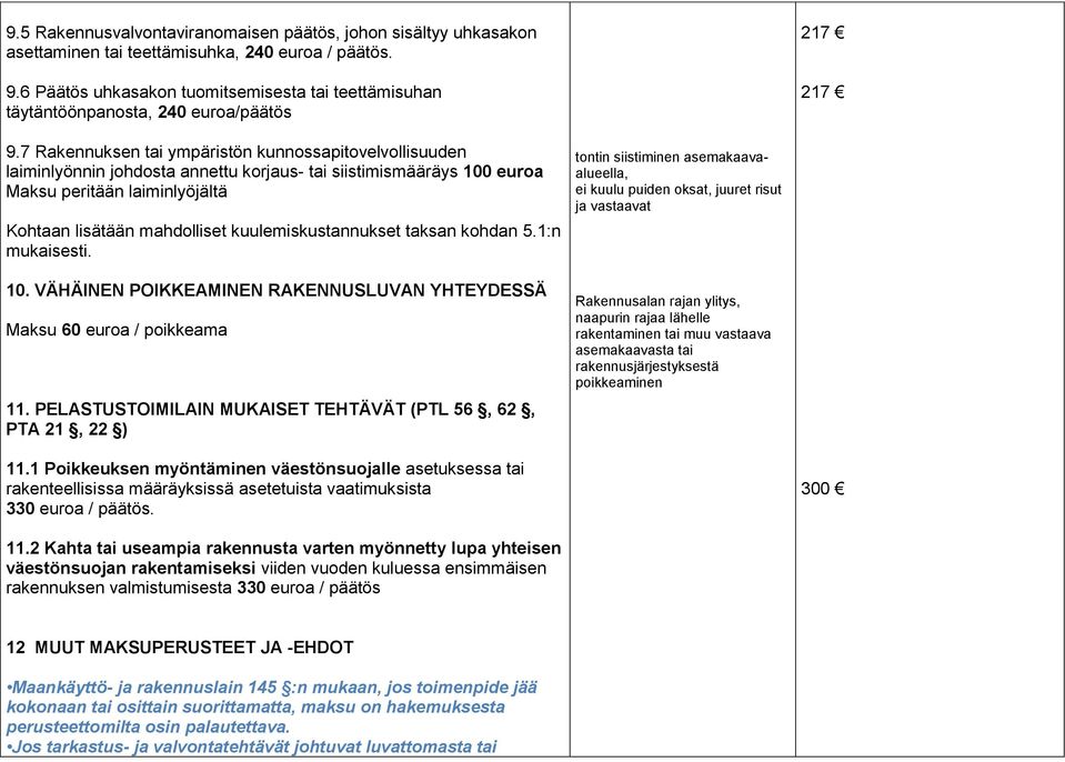 7 Rakennuksen tai ympäristön kunnossapitovelvollisuuden laiminlyönnin johdosta annettu korjaus- tai siistimismääräys 100 euroa Maksu peritään laiminlyöjältä Kohtaan lisätään mahdolliset