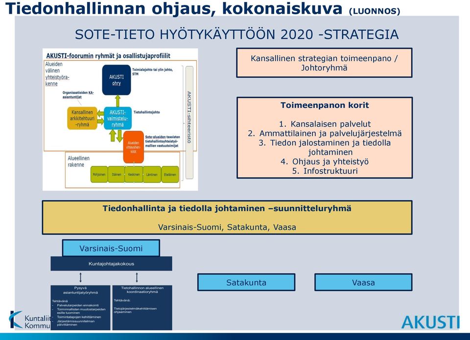 Ammattilainen ja palvelujärjestelmä 3. Tiedon jalostaminen ja tiedolla johtaminen 4. Ohjaus ja yhteistyö 5.