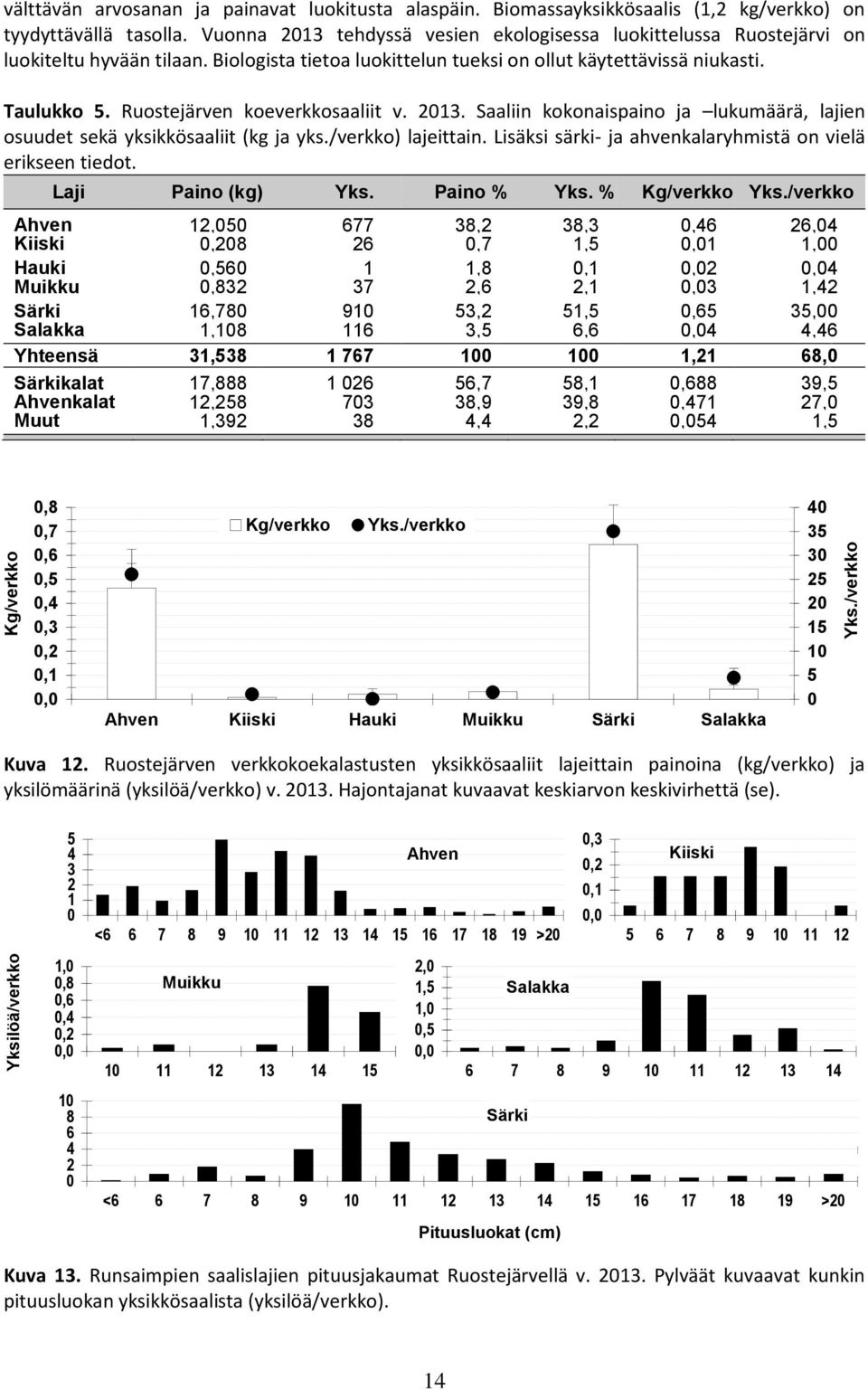 Ruostejärven koeverkkosaaliit v. 13. Saaliin kokonaispaino ja lukumäärä, lajien osuudet sekä yksikkösaaliit (kg ja yks./verkko) lajeittain.