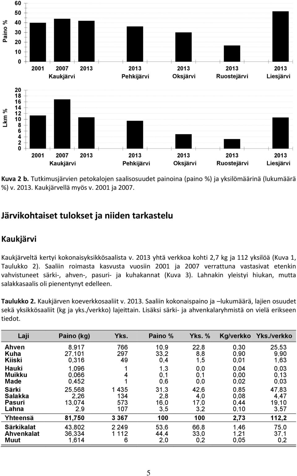 Järvikohtaiset tulokset ja niiden tarkastelu Kaukjärvi Kaukjärveltä kertyi kokonaisyksikkösaalista v. 13 yhtä verkkoa kohti,7 kg ja 11 yksilöä (Kuva 1, Taulukko ).