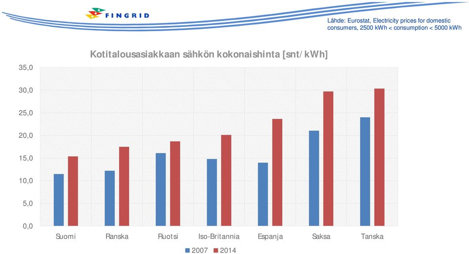 sähkön kokonaishinta [snt/kwh] 30,0 25,0 20,0 15,0 10,0 5,0