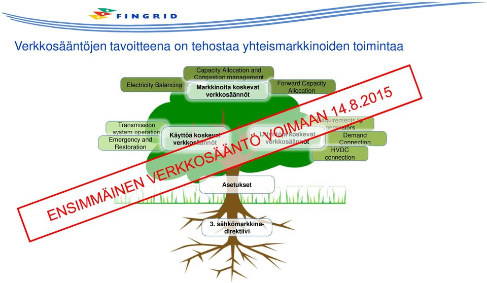 Transmission system operation Emergency and Restoration Käyttöä koskevat verkkosäännöt Liityntöjä