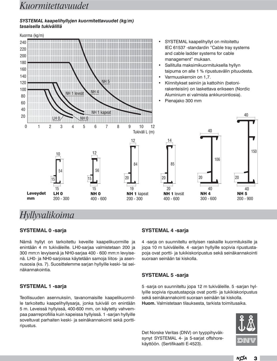 Sallitulla maksimikuormituksella hyllyn taipuma on alle 1 % ripustusvälin pituudesta. Varmuuskerroin on 1,7.