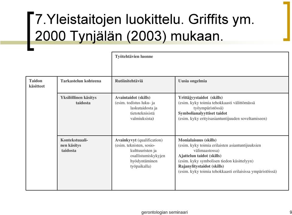 todistus luku- ja laskutaidosta ja tietoteknisistä valmiuksista) Yrittäjyystaidot (skills) (esim. kyky toimia tehokkaasti välittömässä työympäristössä) Symbolianalyyttiset taidot (esim.