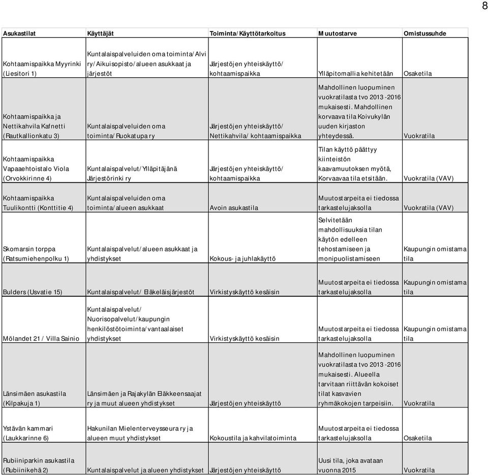 Kuntalaispalvelut/Ylläpitäjänä Järjestörinki ry Järjestöjen yhteiskäyttö/ kohtaamispaikka Ylläpitomallia kehitetään Osake Järjestöjen yhteiskäyttö/ Nettikahvila/ kohtaamispaikka Järjestöjen