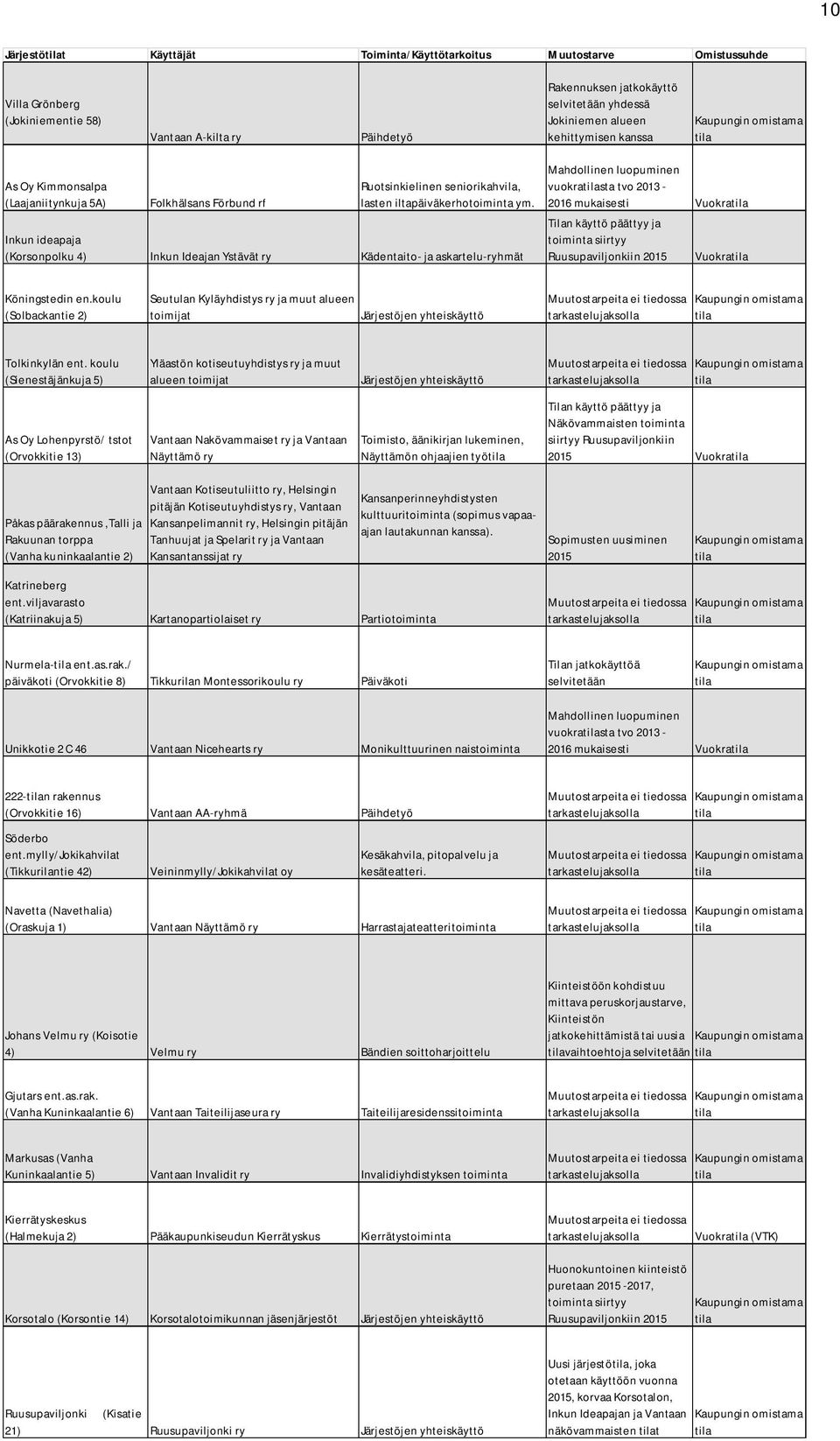 Inkun ideapaja (Korsonpolku 4) Inkun Ideajan Ystävät ry Kädentaito- ja askartelu-ryhmät Mahdollinen luopuminen vuokrasta tvo 2013-2016 mukaisesti Vuokra Tilan käyttö päättyy ja toiminta siirtyy
