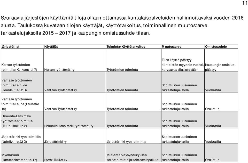 11 Järjestöt Käyttäjät Toiminta/Käyttötarkoitus Muutostarve Omistussuhde Korson työttömien toimi (Kotkansiipi 7) Korson työttömät ry Työttömien toiminta Tilan käyttö päättyy kiinteistön myynnin