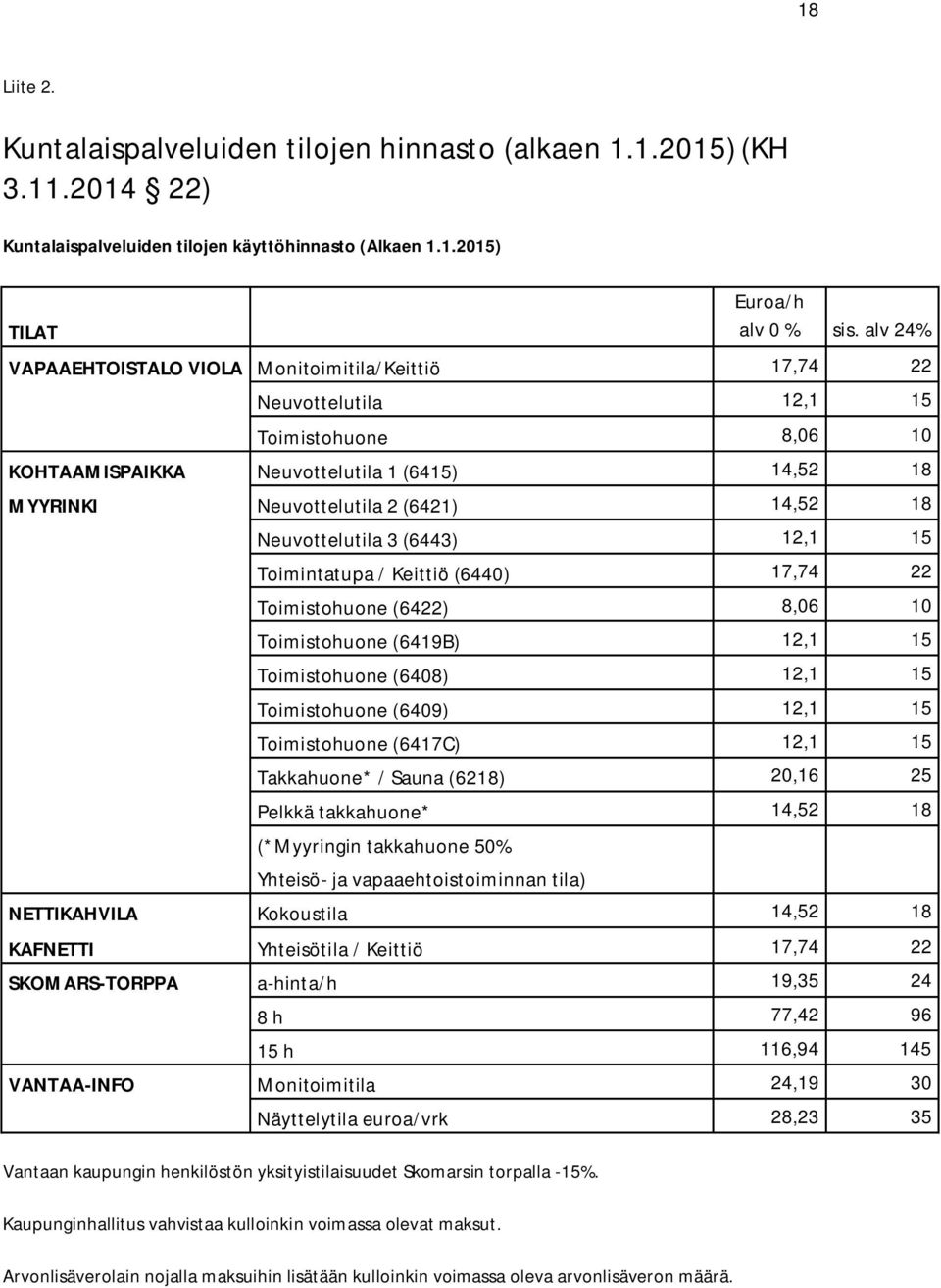 (6443) 12,1 15 Toimintatupa / Keittiö (6440) 17,74 22 Toimistohuone (6422) 8,06 10 Toimistohuone (6419B) 12,1 15 Toimistohuone (6408) 12,1 15 Toimistohuone (6409) 12,1 15 Toimistohuone (6417C) 12,1