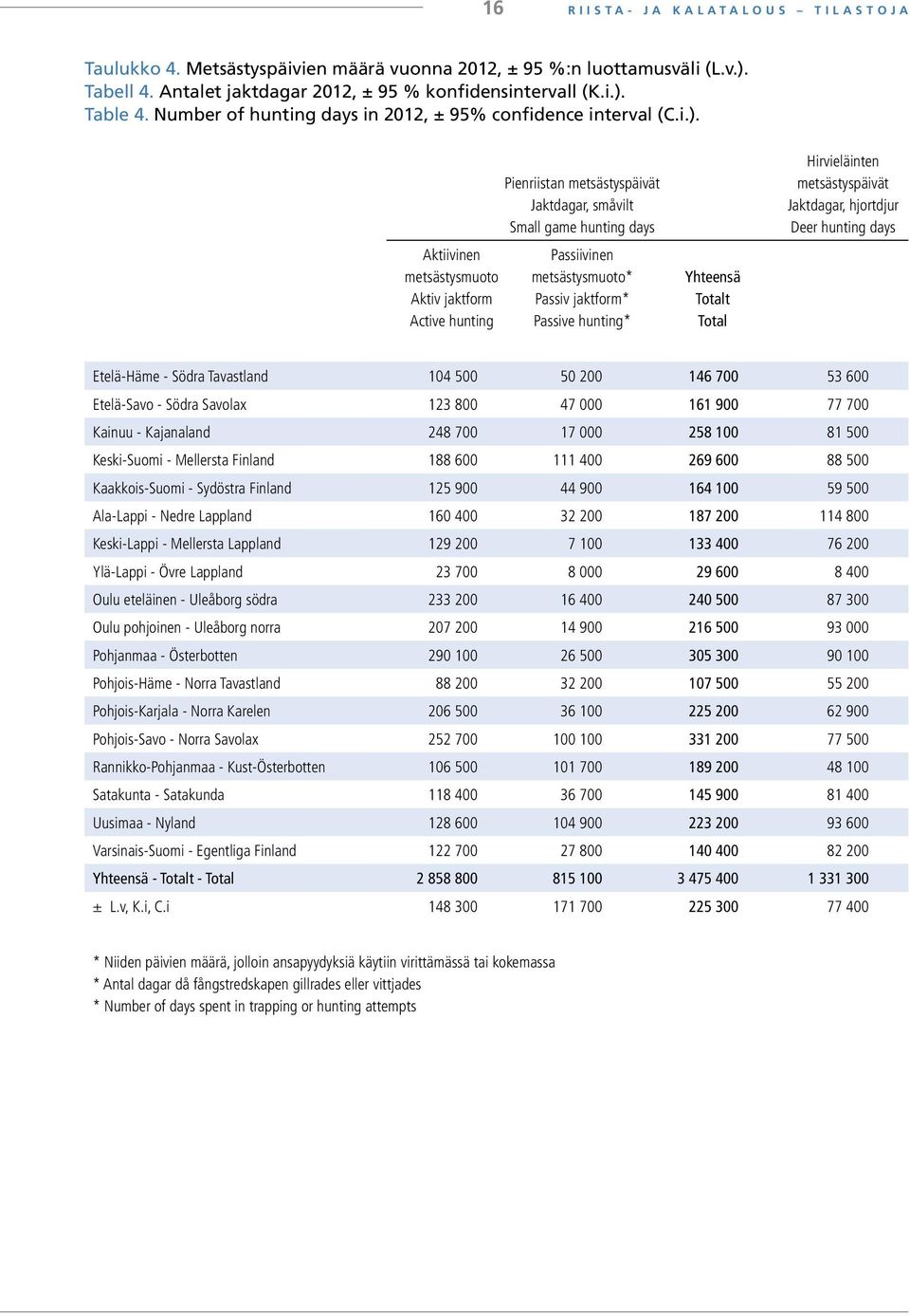 Aktiivinen metsästysmuoto Aktiv jaktform Active hunting Pienriistan metsästyspäivät Jaktdagar, småvilt Small game hunting days Passiivinen metsästysmuoto* Passiv jaktform* Passive hunting* Yhteensä