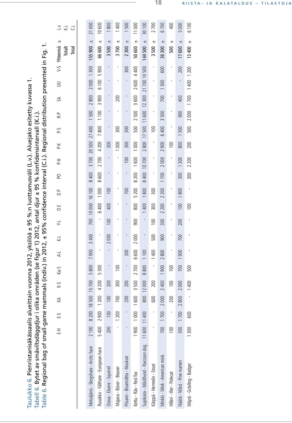 1. E-H E-S KA K-S Ka-S A-L K-L Y-L O E O P PO P-H P-K P-S R-P SA UU V-S Yhteensä Totalt Total ± L.v K.i.