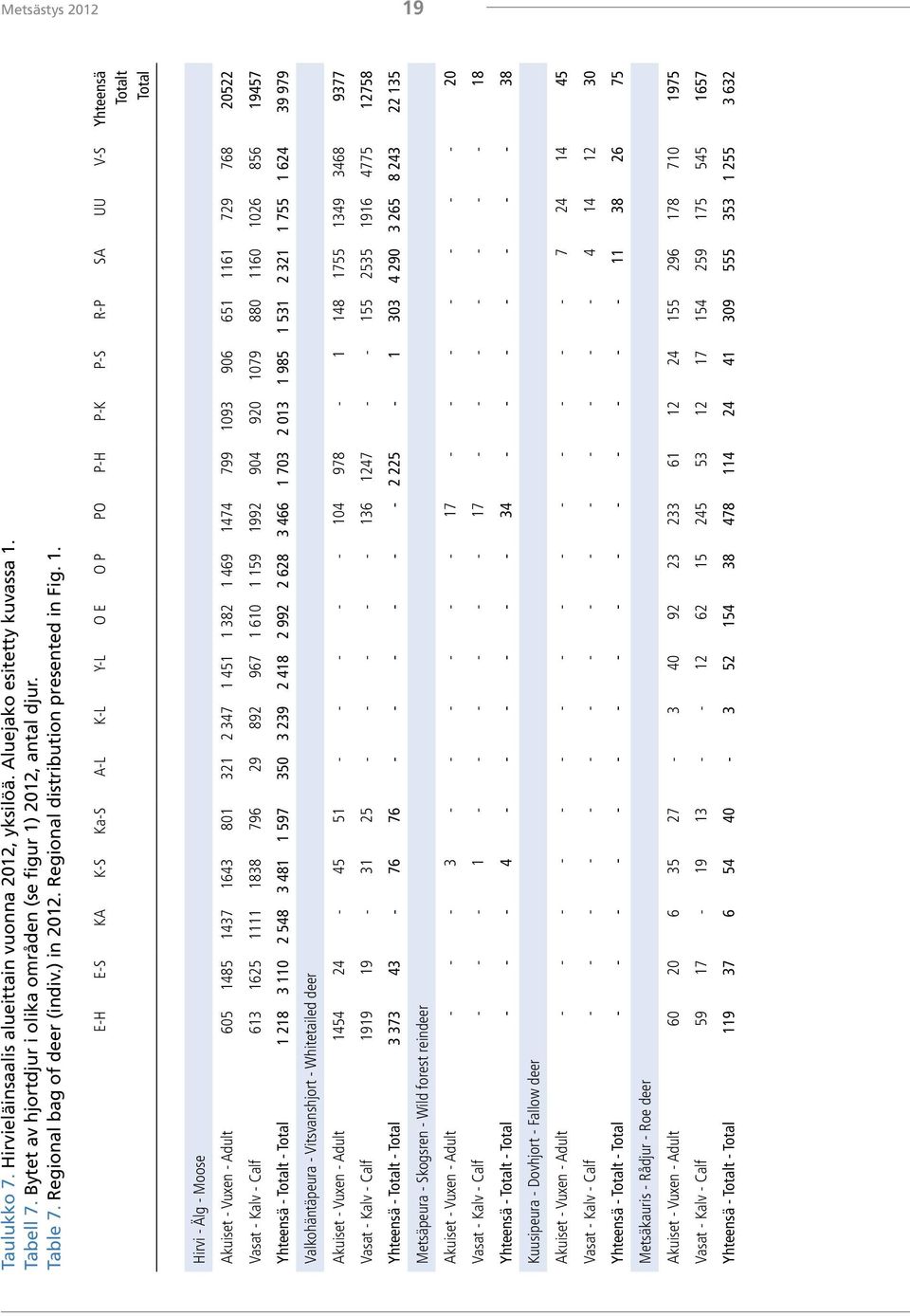 E-H E-S KA K-S Ka-S A-L K-L Y-L O E O P PO P-H P-K P-S R-P SA UU V-S Yhteensä Totalt Total Hirvi - Älg - Moose Akuiset - Vuxen - Adult 605 1485 1437 1643 801 321 2 347 1 451 1 382 1 469 1474 799 1093
