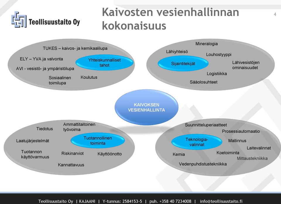 KAIVOKSEN VESIENHALLINTA Tiedotus Laatujärjestelmät Tuotannon käyttövarmuus Ammattitaitoinen työvoima Riskinarviot Kannattavuus Tuotannollinen