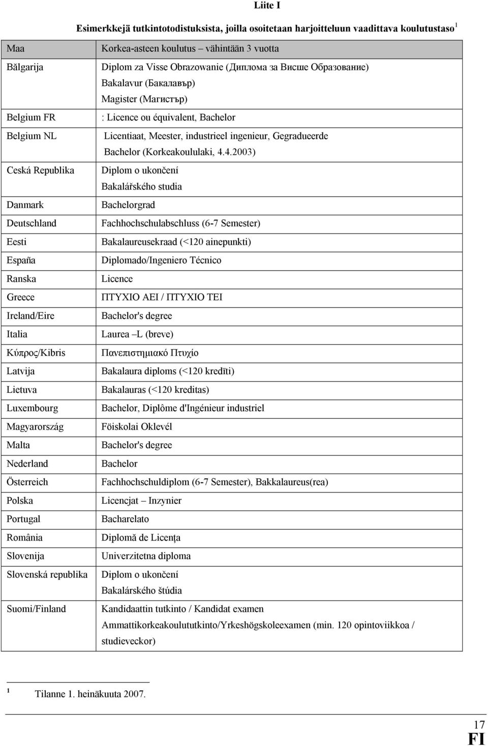 vähintään 3 vuotta Diplom za Visse Obrazowanie (Диплома за Висше Образование) Bakalavur (Бакалавър) Magister (Магистър) : Licence ou équivalent, Bachelor Licentiaat, Meester, industrieel ingenieur,