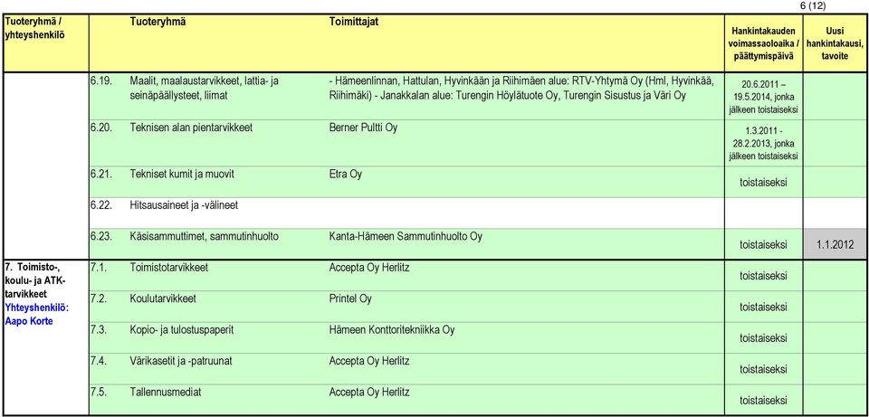 Oy, Turengin Sisustus ja Väri Oy 20.6.2011 19.5.2014, jonka jälkeen 6.20. Teknisen alan pientarvikkeet Berner Pultti Oy 1.3.2011-28.2.2013, jonka jälkeen 6.21. Tekniset kumit ja muovit Etra Oy 6.22.