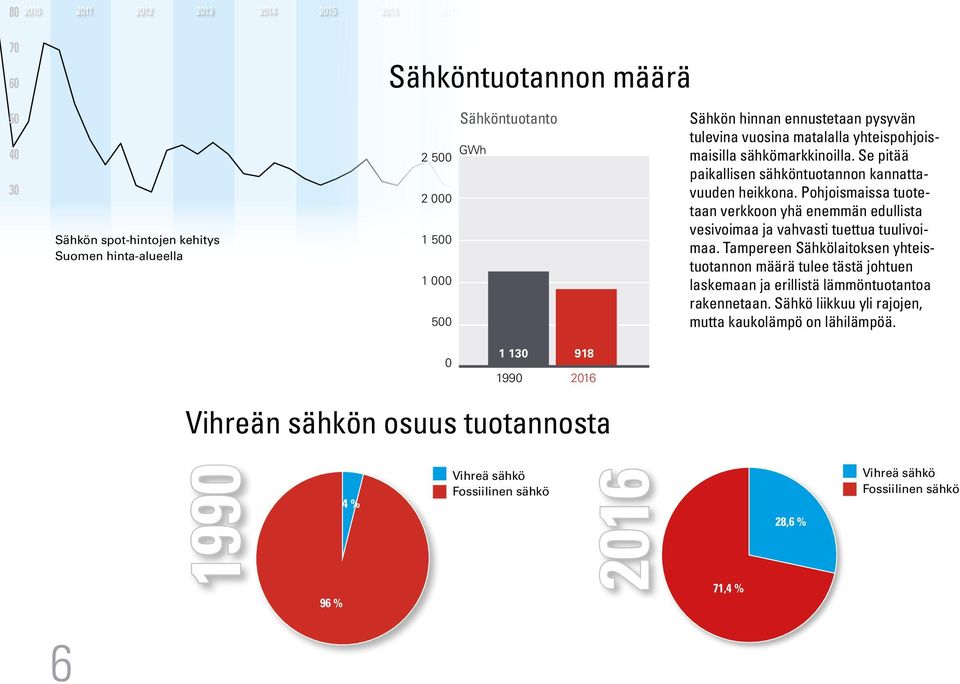 Pohjoismaissa tuotetaan verkkoon yhä enemmän edullista vesivoimaa ja vahvasti tuettua tuulivoimaa.