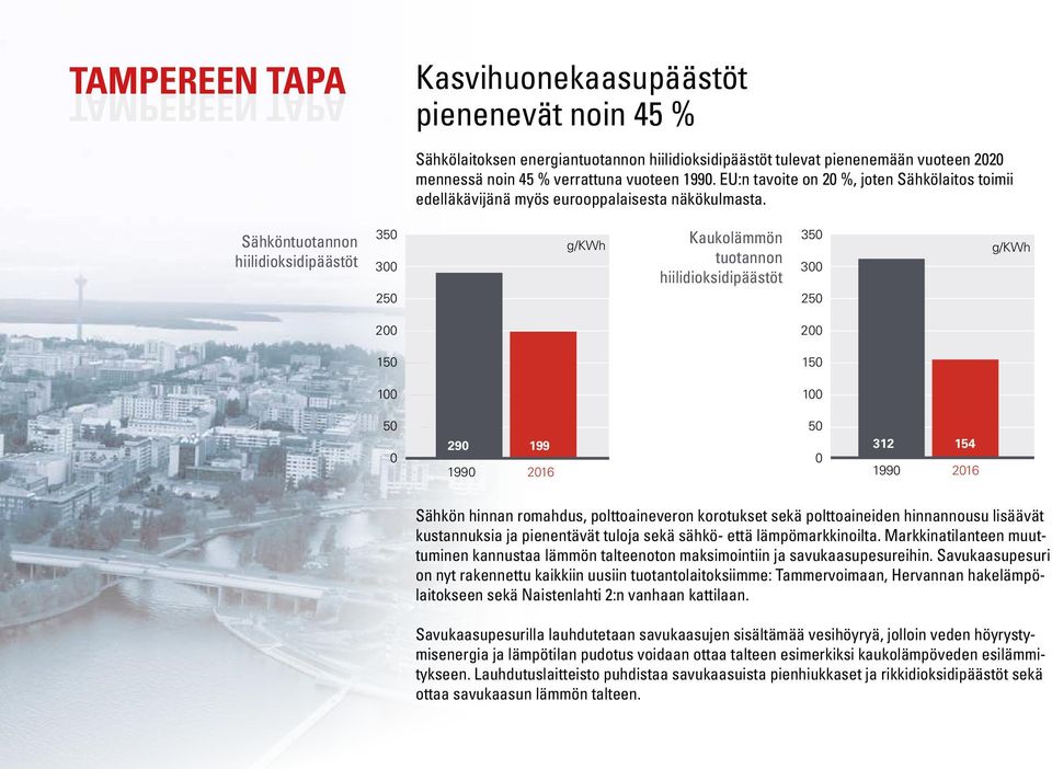 Sähköntuotannon hiilidioksidipäästöt 350 300 250 g/kwh Kaukolämmön tuotannon hiilidioksidipäästöt 350 300 250 g/kwh 200 200 150 150 100 100 50 0 290 199 1990 2016 50 0 312 154 1990 2016 Sähkön hinnan