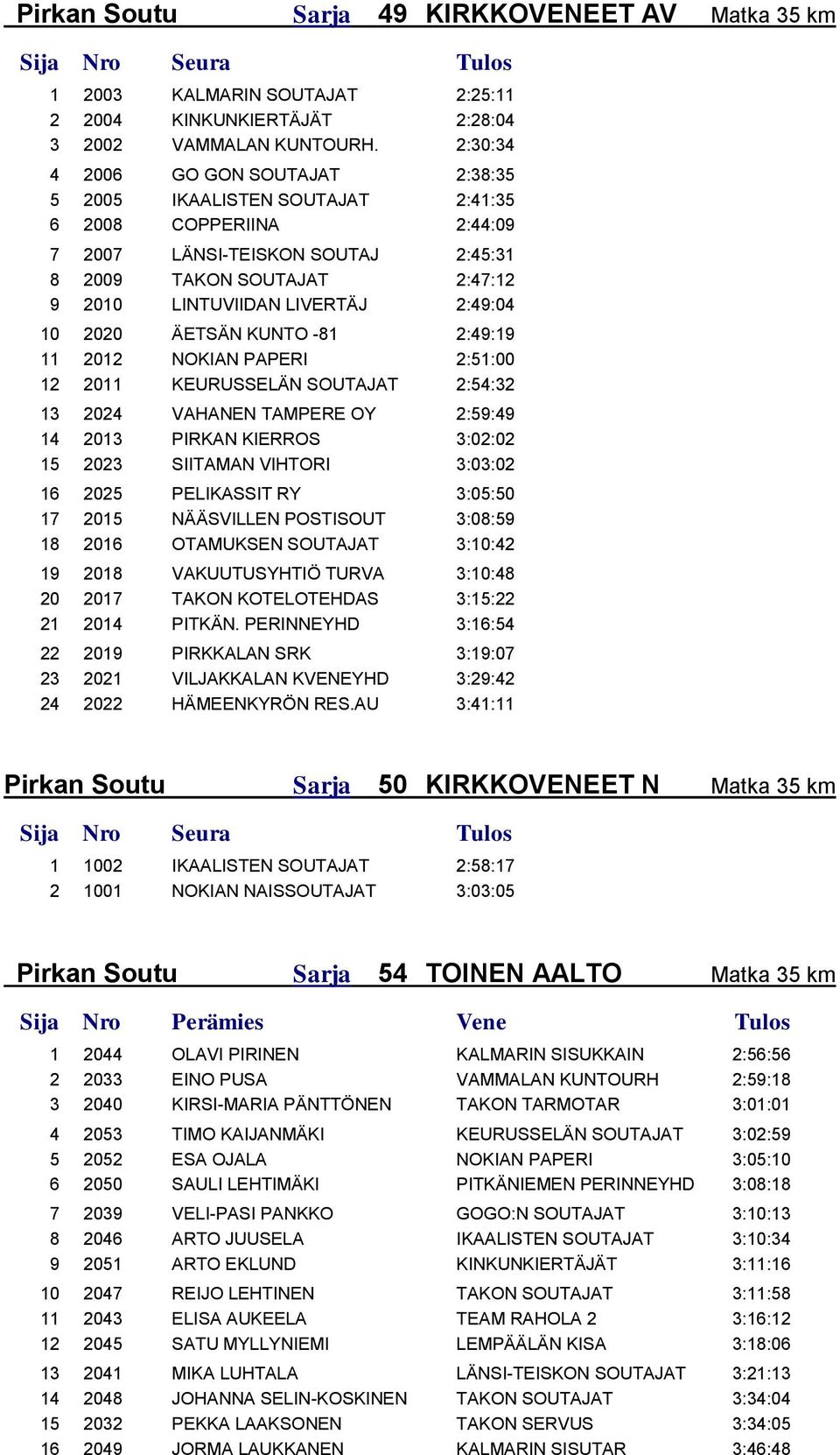 2:49:04 10 2020 ÄETSÄN KUNTO -81 2:49:19 11 2012 NOKIAN PAPERI 2:51:00 12 2011 KEURUSSELÄN SOUTAJAT 2:54:32 13 2024 VAHANEN TAMPERE OY 2:59:49 14 2013 PIRKAN KIERROS 3:02:02 15 2023 SIITAMAN VIHTORI
