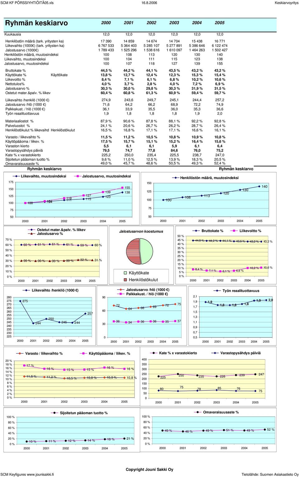 muutosindeksi 1 14 111 115 123 138 Jalostusarvo, muutosindeksi 1 17 118 127 139 155 Bruttokate % 44,5 % 44,2 % 44,1 % 43,5 % 43,2 % 43,2 % Käyttökate % Käyttökate 13,8 % 12,7 % 12,4 % 12,3 % 15,3 %