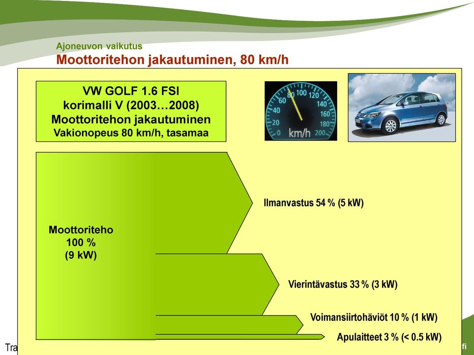 km/h, tasamaa Moottoriteho 100 % (9 kw) Ilmanvastus 54 % (5 kw)