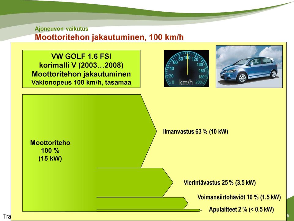 km/h, tasamaa Moottoriteho 100 % (15 kw) Ilmanvastus 63 % (10 kw) 12