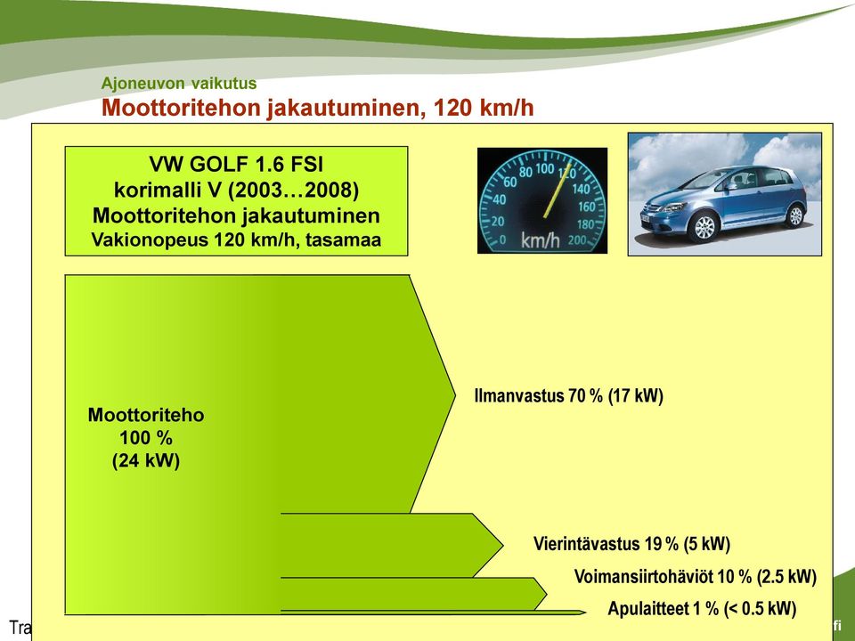 km/h, tasamaa Moottoriteho 100 % (24 kw) Ilmanvastus 70 % (17 kw) 13