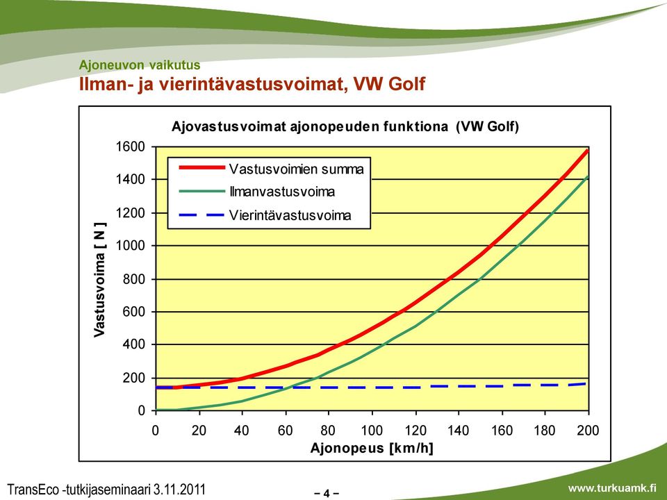 Golf) Vastusvoimien summa Ilmanvastusvoima Vierintävastusvoima 1000