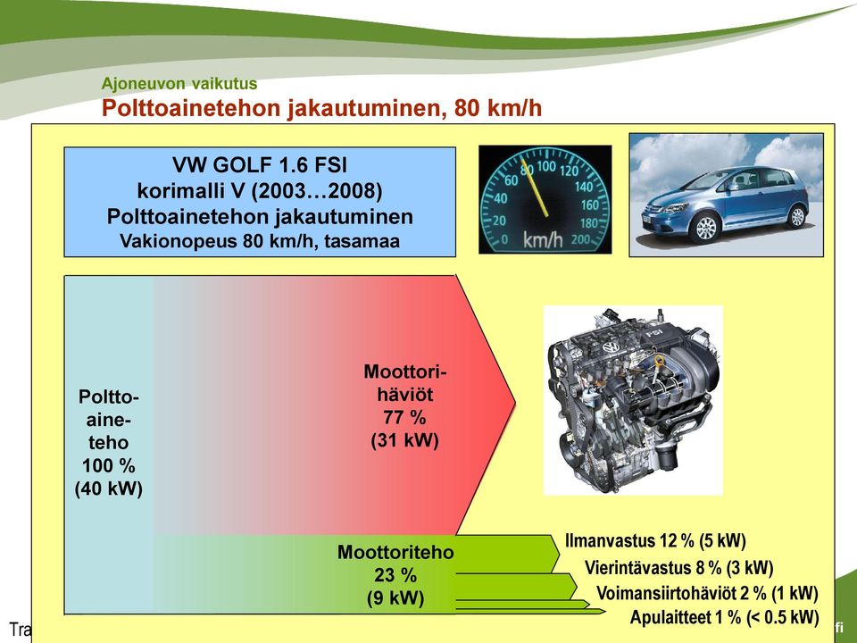 tasamaa Polttoaineteho 100 % (40 kw) Moottorihäviöt 77 % (31 kw) Moottoriteho 23 % (9
