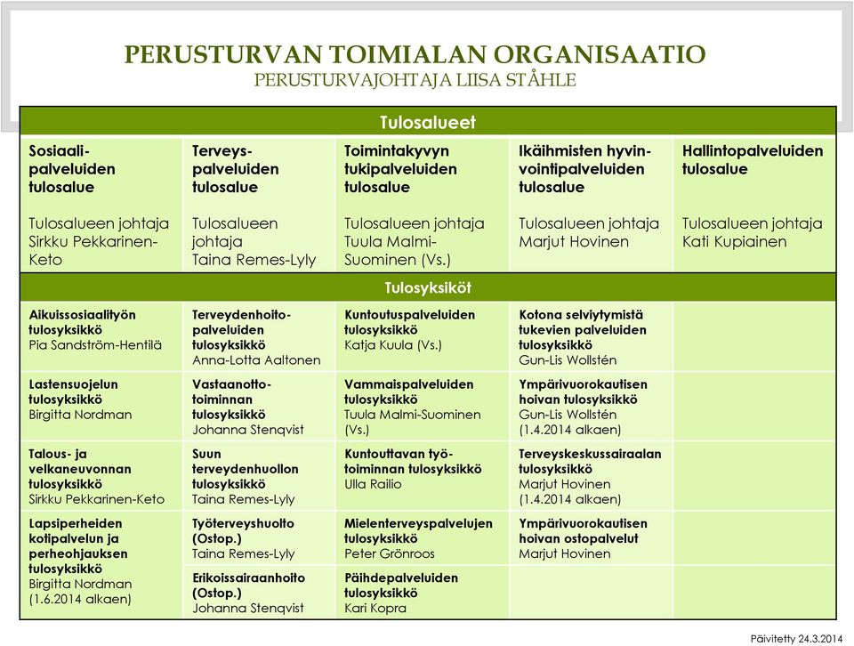 ) Kati Kupiainen Tulosyksiköt Aikuissosiaalityön Pia Sandström-Hentilä Terveydenhoitopalveluiden Anna-Lotta Aaltonen Kuntoutuspalveluiden Katja Kuula (Vs.