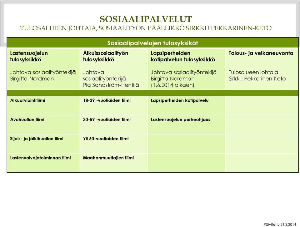 Johtava sosiaalityöntekijä Sirkku Pekkarinen-Keto Alkuarviointitiimi 18-29 -vuotiaiden tiimi Lapsiperheiden kotipalvelu Avohuollon tiimi 30-59