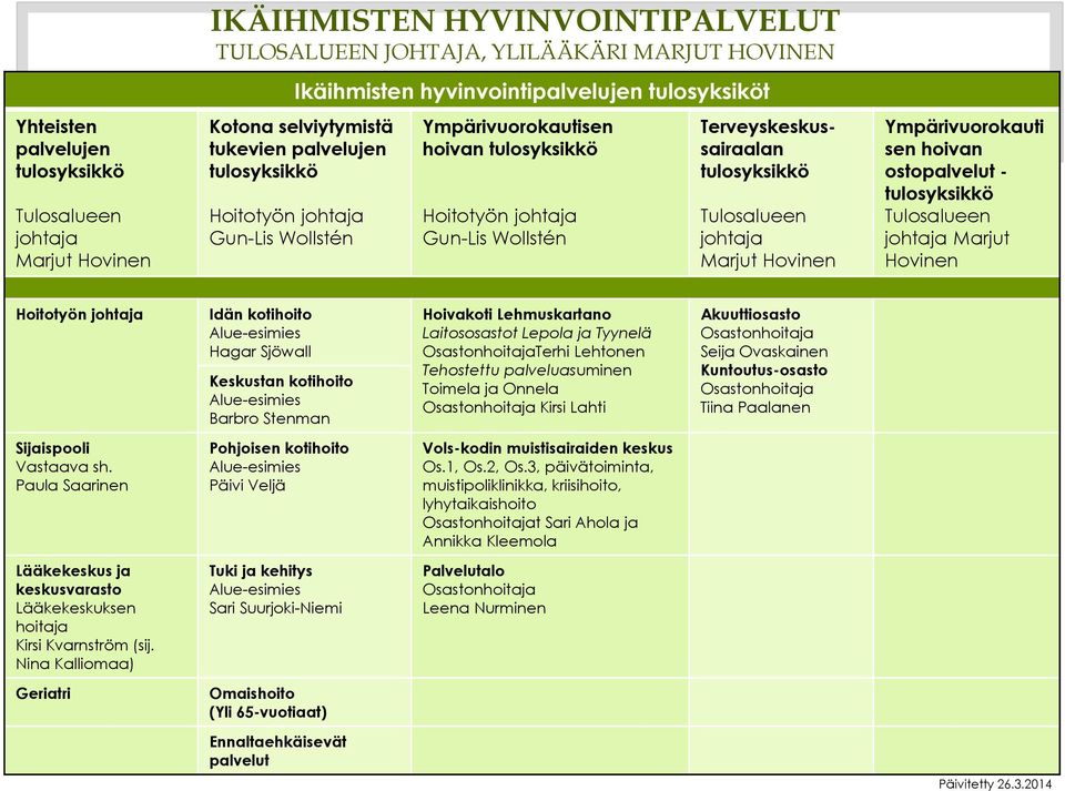 Hoivakoti Lehmuskartano Laitososastot Lepola ja Tyynelä Terhi Lehtonen Tehostettu palveluasuminen Toimela ja Onnela Kirsi Lahti Akuuttiosasto Seija Ovaskainen Kuntoutus-osasto Tiina Paalanen