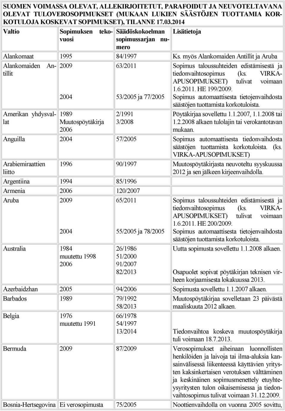 myös Alankomaiden Antillit ja Aruba Alankomaiden Antillit 63/2011 Sopimus taloussuhteiden edistämisestä ja tiedonvaihtosopimus (ks. VIRKA- APUSOPIMUKSET) tulivat voimaan 1.6.2011. HE 199/.