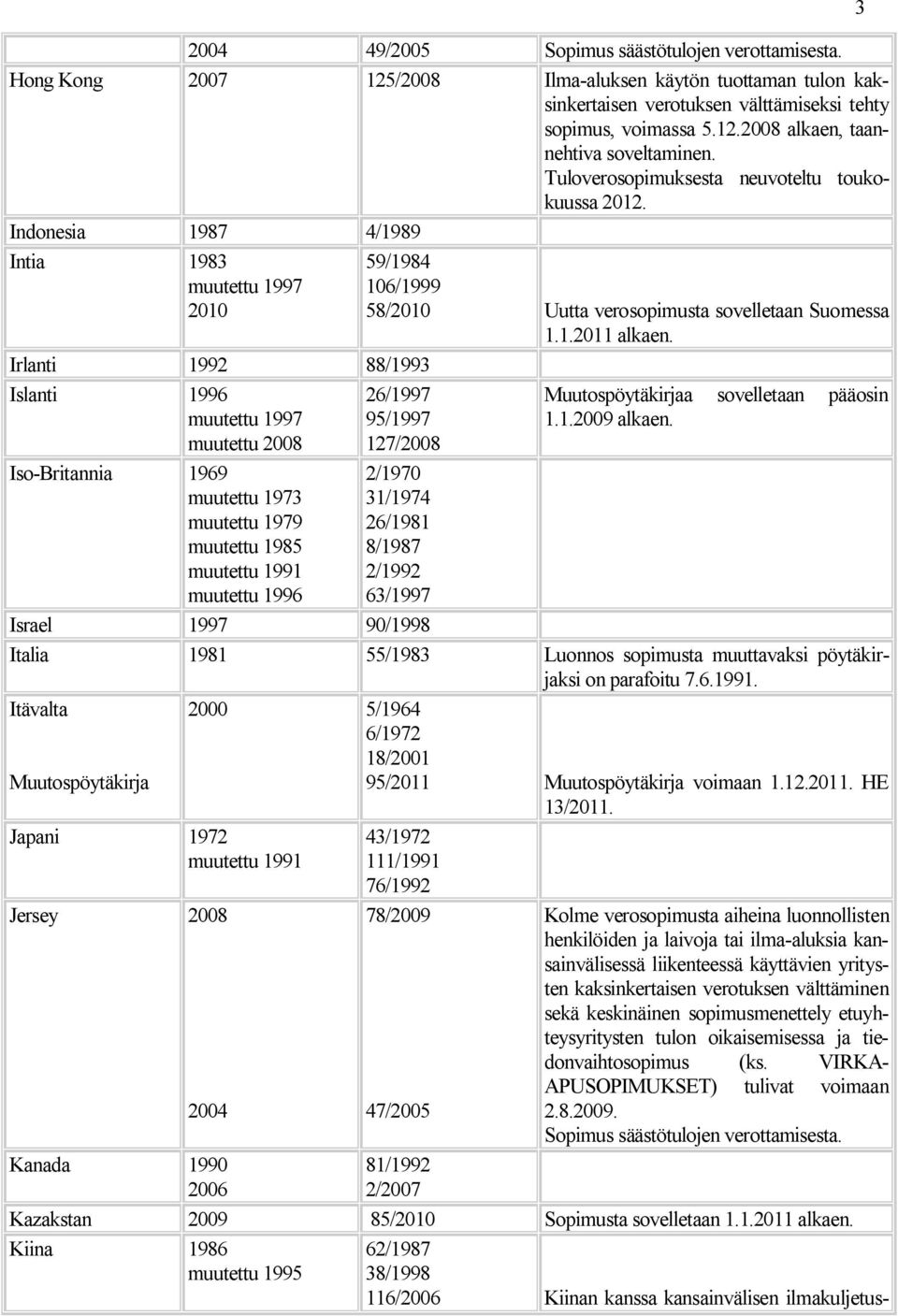 Indonesia 1987 4/1989 Intia 1983 muutettu 1997 2010 Irlanti 1992 88/1993 Islanti 1996 muutettu 1997 muutettu 2008 26/1997 95/1997 127/2008 Iso-Britannia 1969 muutettu 1973 muutettu 1979 muutettu 1985