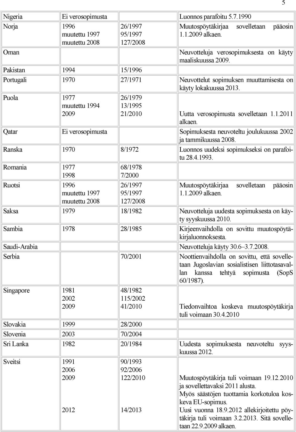 Puola 1977 muutettu 1994 26/1979 13/1995 21/2010 Uutta verosopimusta sovelletaan 1.1.2011 alkaen. Qatar Ei verosopimusta Sopimuksesta neuvoteltu joulukuussa 2002 ja tammikuussa 2008.