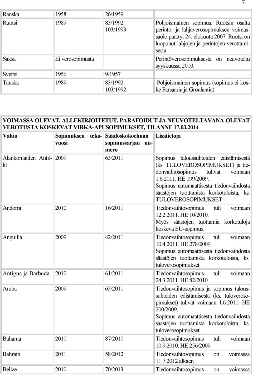 Sveitsi 1956 9/1957 Tanska 1989 83/1992 103/1992 Pohjoismainen sopimus (sopimus ei koske Färsaaria ja Grönlantia) VOIMASSA OLEVAT, ALLEKIRJOITETUT, PARAFOIDUT JA NEUVOTELTAVANA OLEVAT VEROTUSTA