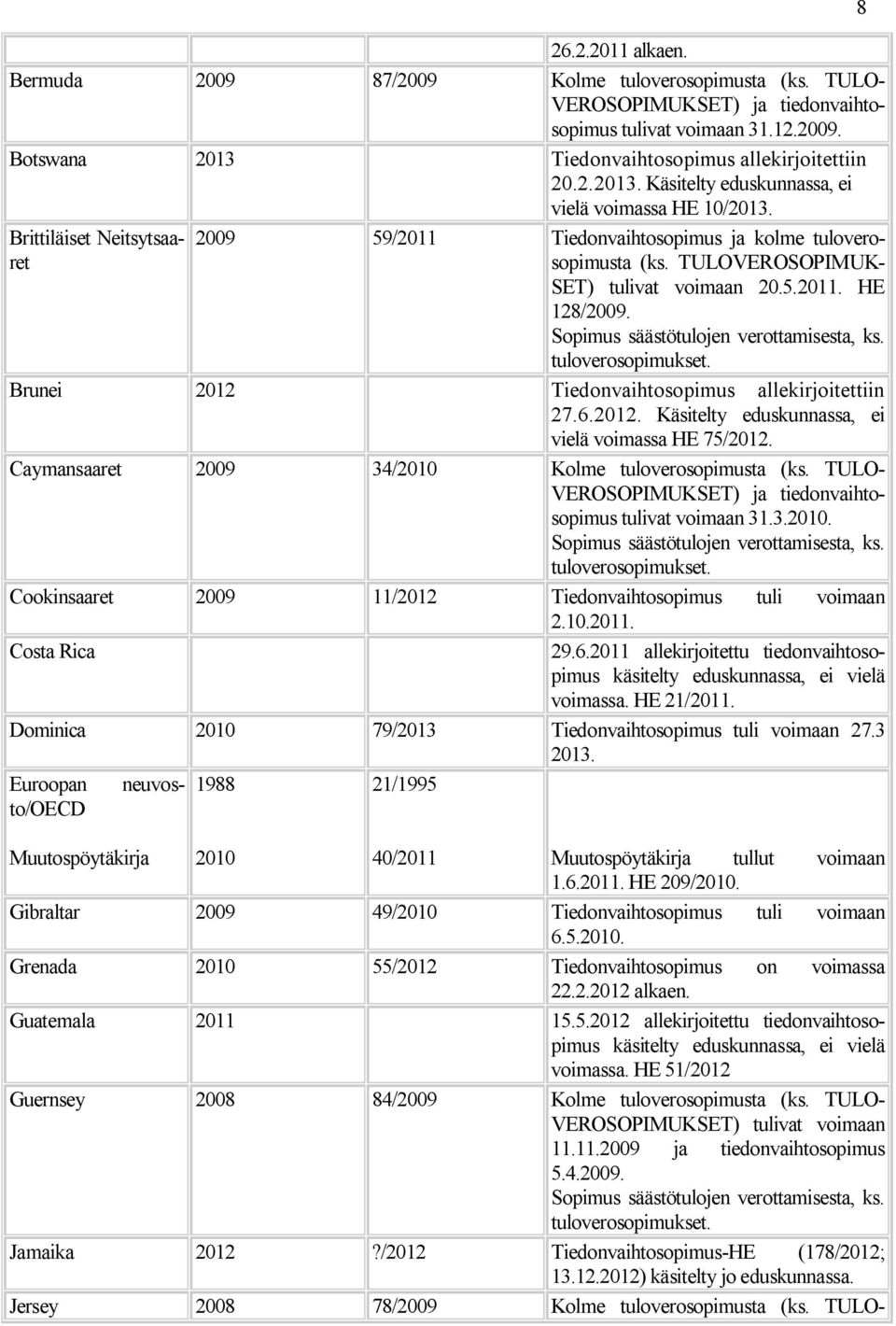 Brunei 2012 Tiedonvaihtosopimus allekirjoitettiin 27.6.2012. Käsitelty eduskunnassa, ei vielä voimassa HE 75/2012. Caymansaaret 34/2010 Kolme tuloverosopimusta (ks.