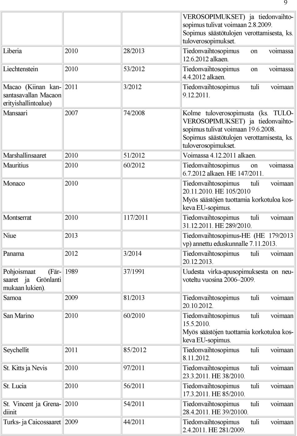 TULO- VEROSOPIMUKSET) ja tiedonvaihtosopimus tulivat voimaan 19.6.2008. Sopimus säästötulojen verottamisesta, ks. Marshallinsaaret 2010 51/2012 Voimassa 4.12.2011 alkaen.