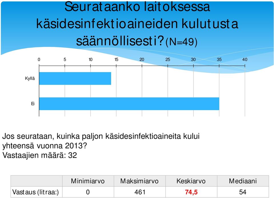 käsidesinfektioaineita kului yhteensä vuonna 2013?