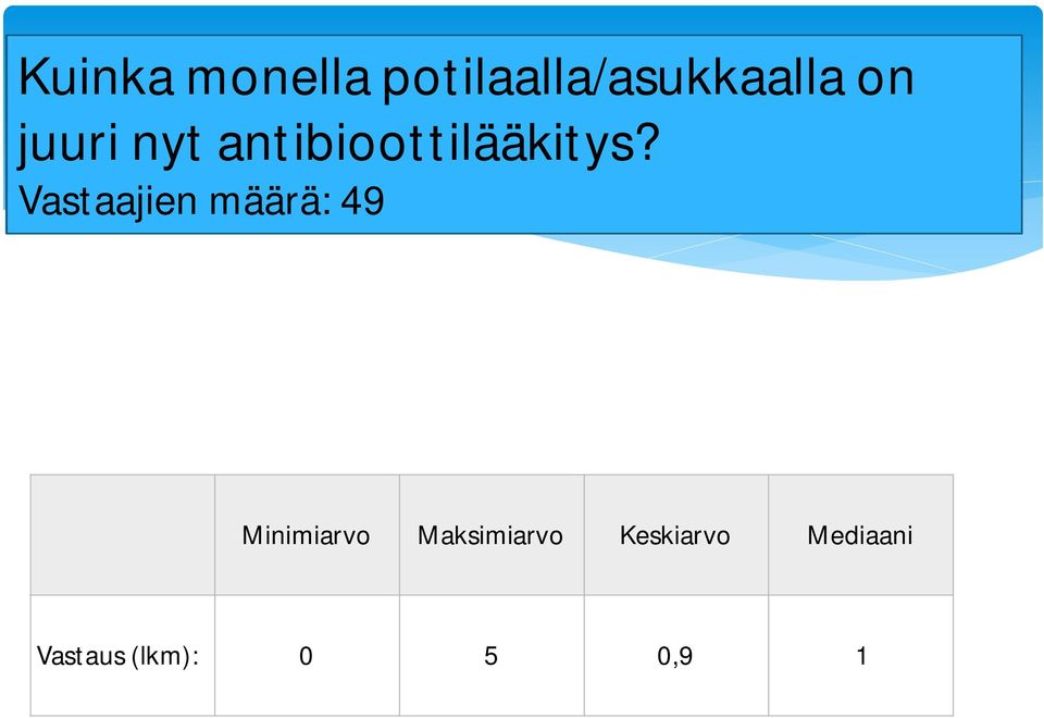 Vastaajien määrä: 49 Minimiarvo