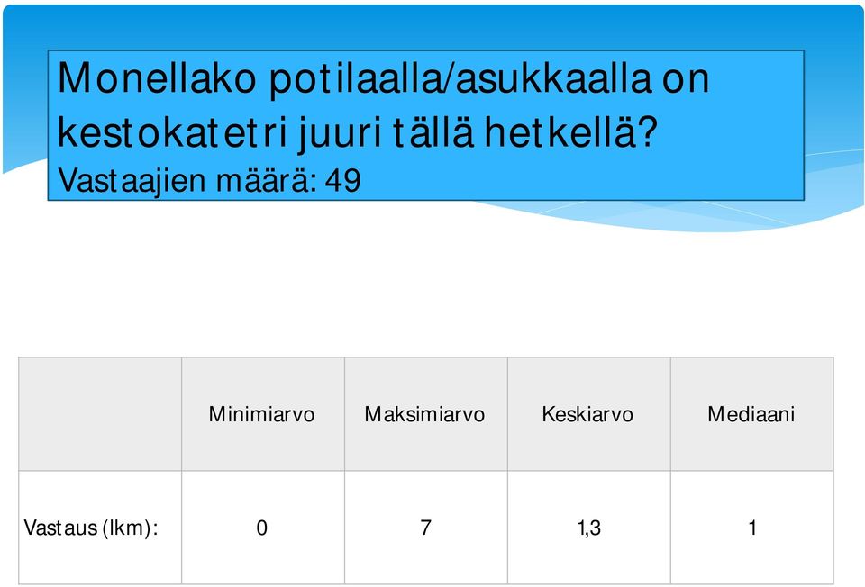 Vastaajien määrä: 49 Minimiarvo