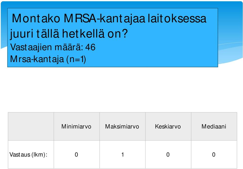 Vastaajien määrä: 46 Mrsa-kantaja (n=1)