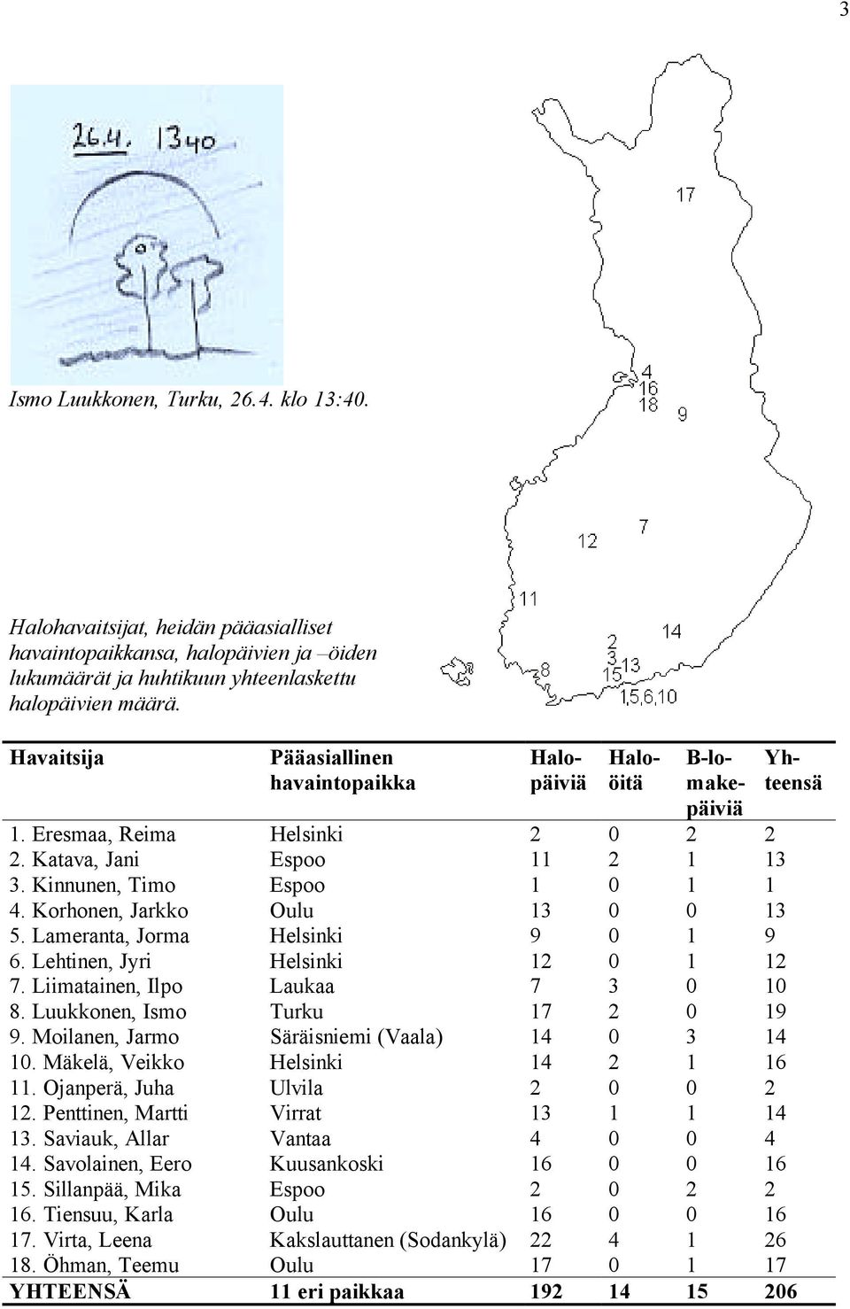 Korhonen, Jarkko Oulu 13 0 0 13 5. Lameranta, Jorma Helsinki 9 0 1 9 6. Lehtinen, Jyri Helsinki 12 0 1 12 7. Liimatainen, Ilpo Laukaa 7 3 0 10 8. Luukkonen, Ismo Turku 17 2 0 19 9.