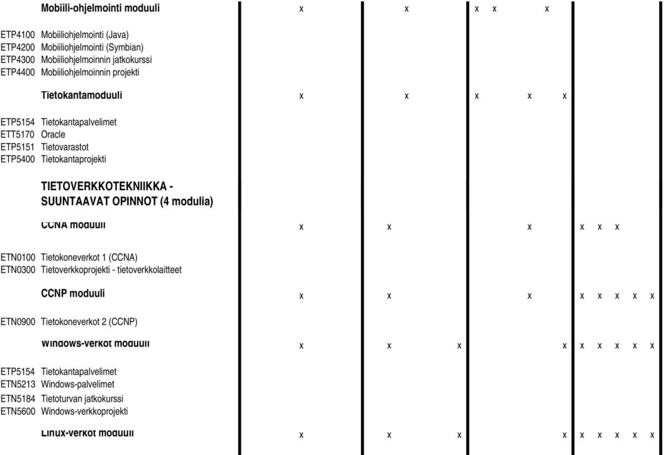 modulia) CCNA moduuli x x x x x x ETN0100 Tietokoneverkot 1 (CCNA) ETN0300 Tietoverkkoprojekti - tietoverkkolaitteet CCNP moduuli x x x x x x x x ETN0900 Tietokoneverkot 2 (CCNP)