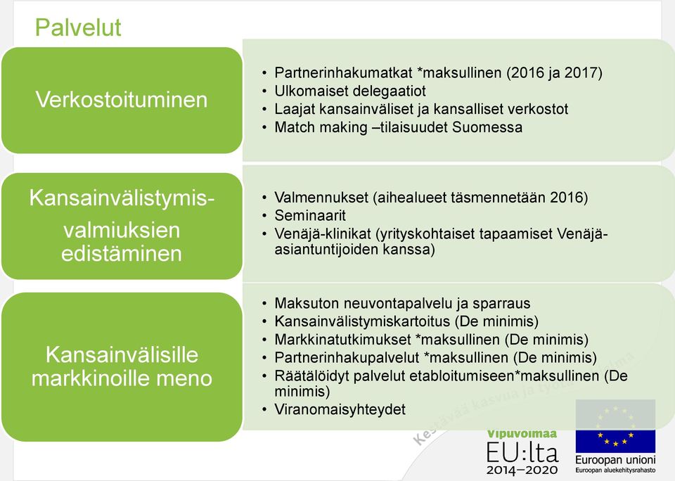 tapaamiset Venäjäasiantuntijoiden kanssa) Kansainvälisille markkinoille meno Maksuton neuvontapalvelu ja sparraus Kansainvälistymiskartoitus (De minimis)