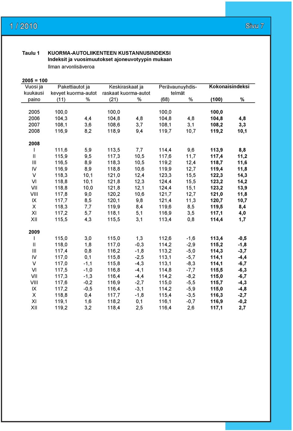 108,6 3,7 108,1 3,1 108,2 3,3 2008 116,9 8,2 118,9 9,4 119,7 10,7 119,2 10,1 2008 I 111,6 5,9 113,5 7,7 114,4 9,6 113,9 8,8 II 115,9 9,5 117,3 10,5 117,6 11,7 117,4 11,2 III 116,5 8,9 118,3 10,5